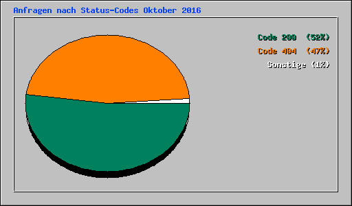 Anfragen nach Status-Codes Oktober 2016