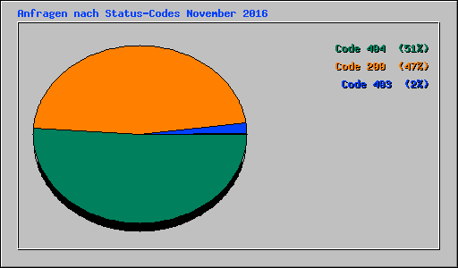 Anfragen nach Status-Codes November 2016