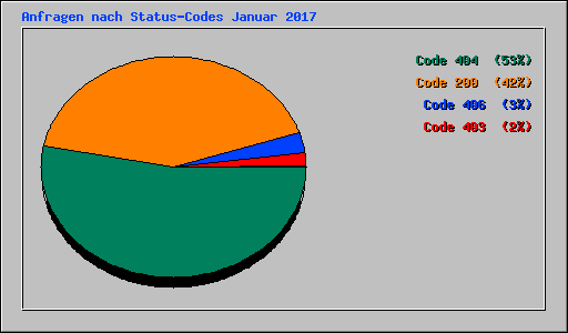 Anfragen nach Status-Codes Januar 2017
