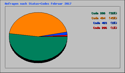 Anfragen nach Status-Codes Februar 2017