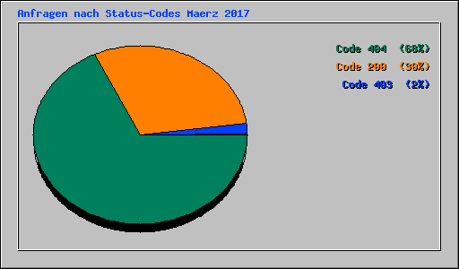 Anfragen nach Status-Codes Maerz 2017