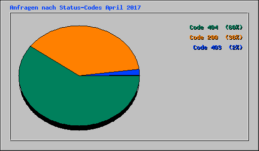 Anfragen nach Status-Codes April 2017