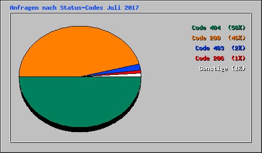 Anfragen nach Status-Codes Juli 2017