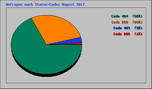 Anfragen nach Status-Codes August 2017