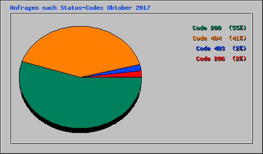 Anfragen nach Status-Codes Oktober 2017