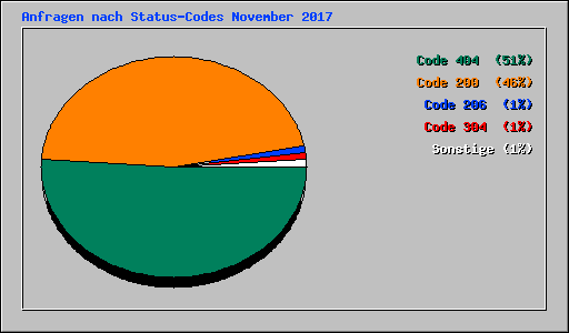 Anfragen nach Status-Codes November 2017