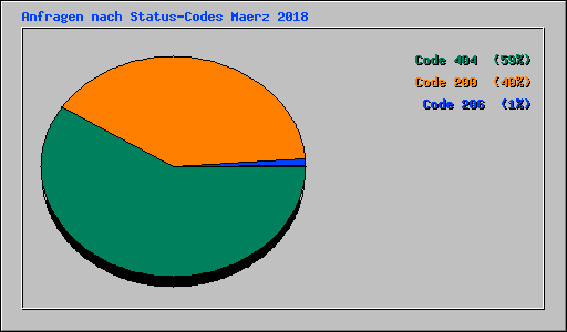 Anfragen nach Status-Codes Maerz 2018