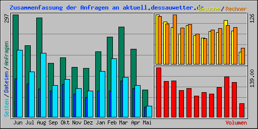 Zusammenfassung der Anfragen an aktuell.dessauwetter.de